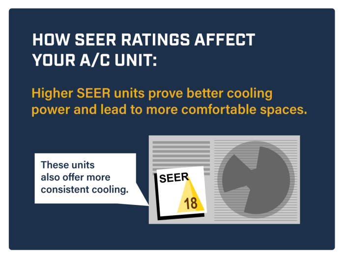 Seer conditioning conditioner savings hvac efficiency conditioners heating eer wayne