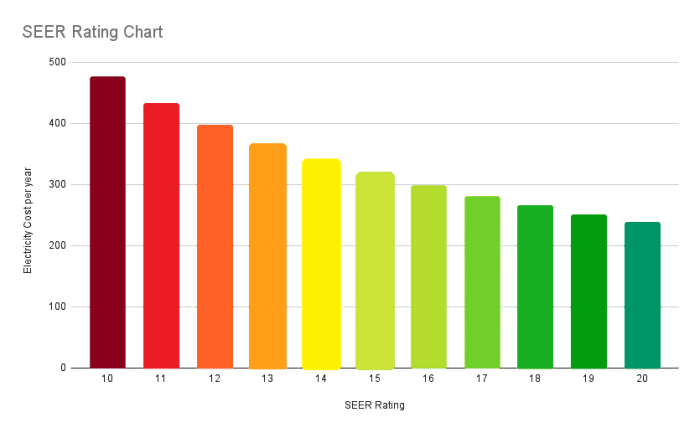 Understanding SEER ratings for AC maintenance